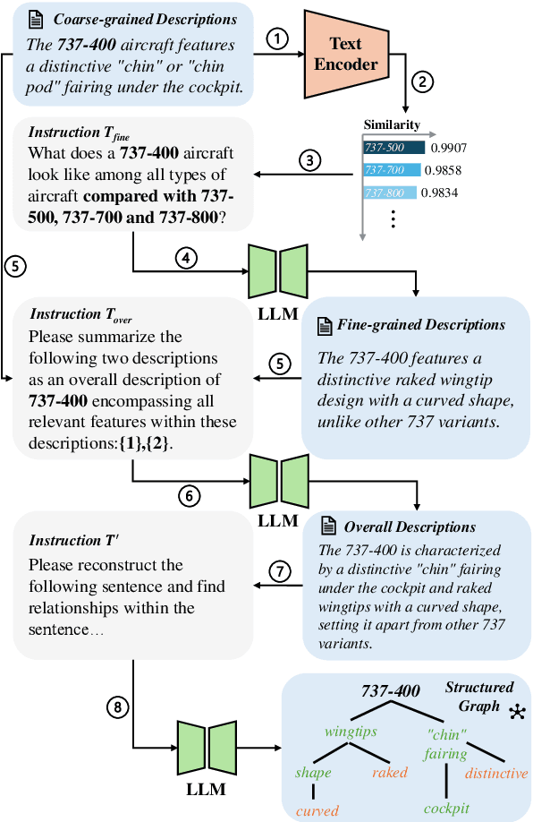 Figure 4 for HPT++: Hierarchically Prompting Vision-Language Models with Multi-Granularity Knowledge Generation and Improved Structure Modeling