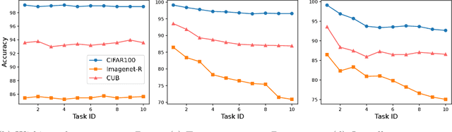 Figure 2 for Leveraging Hierarchical Taxonomies in Prompt-based Continual Learning