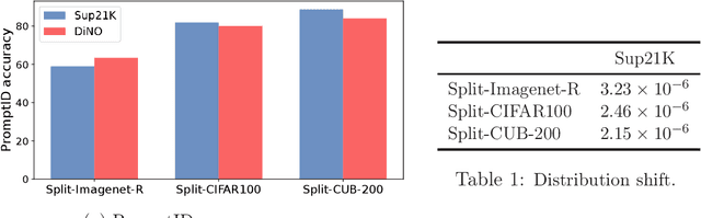Figure 1 for Leveraging Hierarchical Taxonomies in Prompt-based Continual Learning