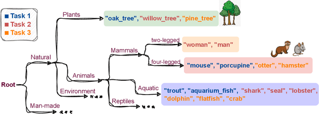 Figure 4 for Leveraging Hierarchical Taxonomies in Prompt-based Continual Learning
