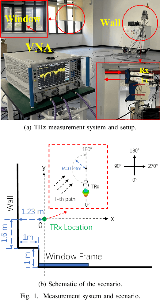 Figure 1 for Centimeter-level Geometry Reconstruction and Material Identification in 300 GHz Monostatic Sensing