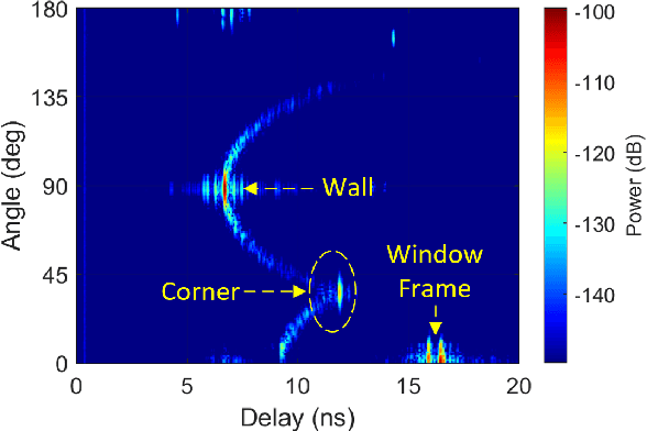 Figure 3 for Centimeter-level Geometry Reconstruction and Material Identification in 300 GHz Monostatic Sensing