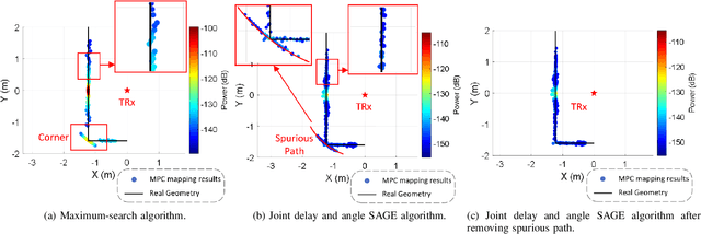 Figure 4 for Centimeter-level Geometry Reconstruction and Material Identification in 300 GHz Monostatic Sensing