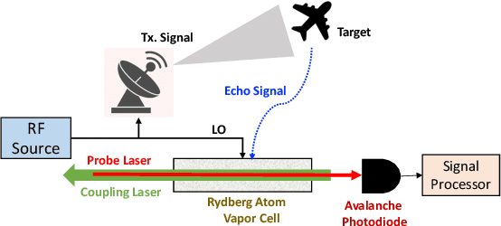 Figure 2 for Rydberg Atomic RF Sensor-based Quantum Radar