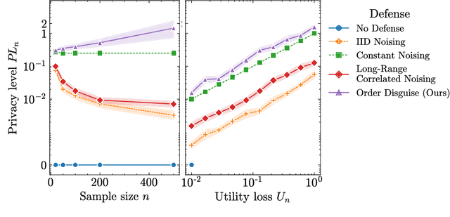 Figure 3 for Model Privacy: A Unified Framework to Understand Model Stealing Attacks and Defenses