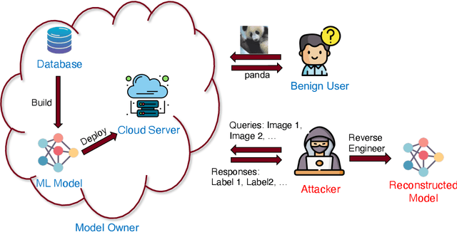 Figure 1 for Model Privacy: A Unified Framework to Understand Model Stealing Attacks and Defenses