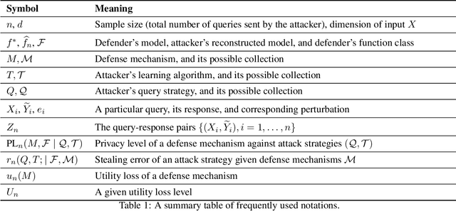 Figure 2 for Model Privacy: A Unified Framework to Understand Model Stealing Attacks and Defenses