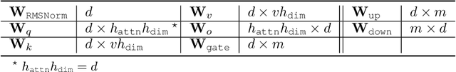 Figure 4 for How can representation dimension dominate structurally pruned LLMs?