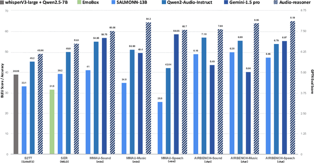 Figure 1 for Audio-Reasoner: Improving Reasoning Capability in Large Audio Language Models