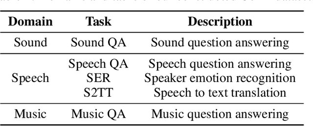 Figure 2 for Audio-Reasoner: Improving Reasoning Capability in Large Audio Language Models