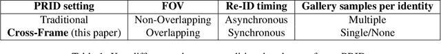 Figure 2 for Spatio-Visual Fusion-Based Person Re-Identification for Overhead Fisheye Images