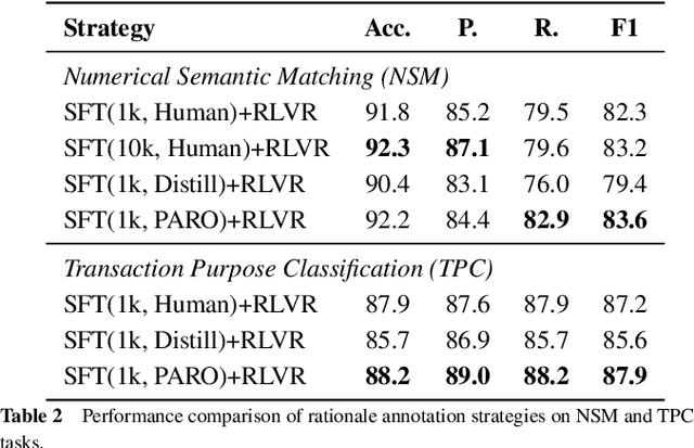 Figure 4 for Reasoning Pattern Matters: Learning to Reason without Human Rationales
