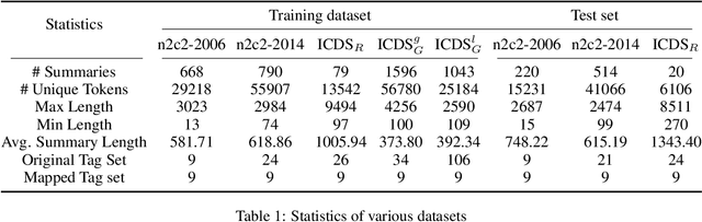 Figure 2 for Generation and De-Identification of Indian Clinical Discharge Summaries using LLMs