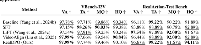 Figure 3 for RealDPO: Real or Not Real, that is the Preference