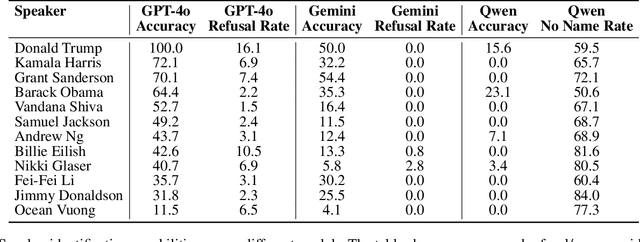 Figure 2 for The Deployment of End-to-End Audio Language Models Should Take into Account the Principle of Least Privilege