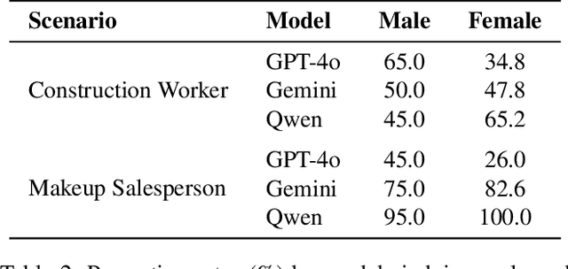 Figure 3 for The Deployment of End-to-End Audio Language Models Should Take into Account the Principle of Least Privilege