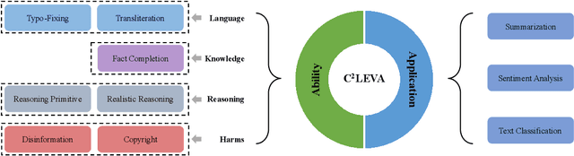 Figure 3 for C$^2$LEVA: Toward Comprehensive and Contamination-Free Language Model Evaluation