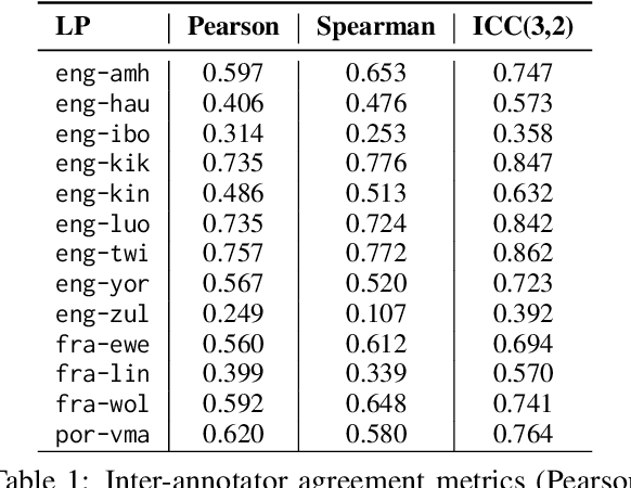 Figure 2 for SSA-COMET: Do LLMs Outperform Learned Metrics in Evaluating MT for Under-Resourced African Languages?