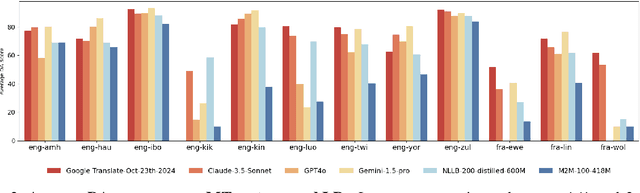 Figure 3 for SSA-COMET: Do LLMs Outperform Learned Metrics in Evaluating MT for Under-Resourced African Languages?