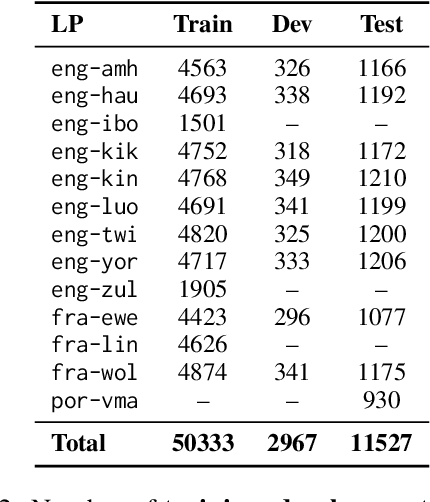 Figure 4 for SSA-COMET: Do LLMs Outperform Learned Metrics in Evaluating MT for Under-Resourced African Languages?