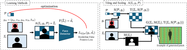 Figure 1 for Enhancing Remote Adversarial Patch Attacks on Face Detectors with Tiling and Scaling