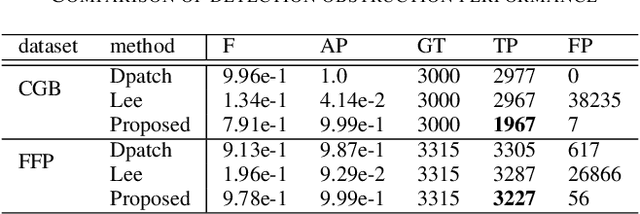Figure 3 for Enhancing Remote Adversarial Patch Attacks on Face Detectors with Tiling and Scaling