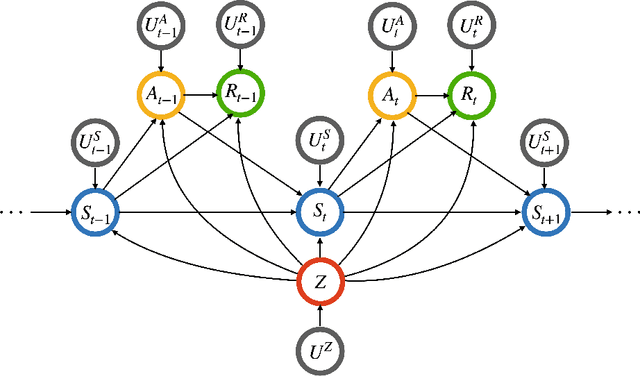 Figure 3 for Counterfactually Fair Reinforcement Learning via Sequential Data Preprocessing