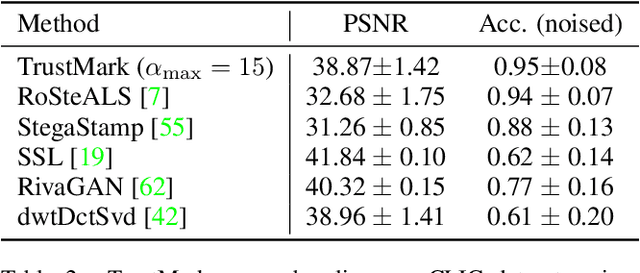 Figure 4 for TrustMark: Universal Watermarking for Arbitrary Resolution Images