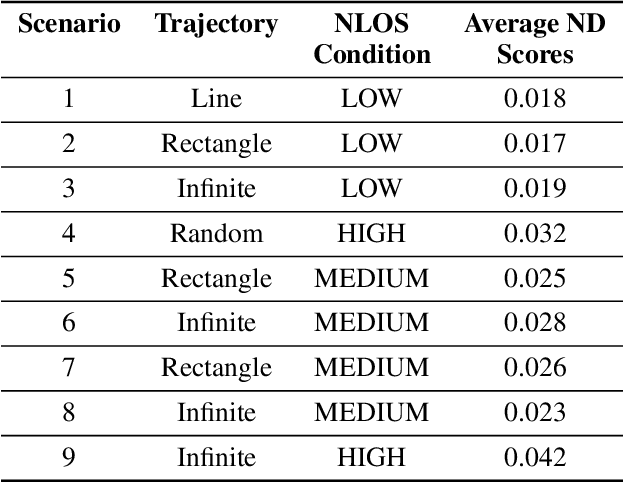 Figure 2 for Adaptive Robot Localization with Ultra-wideband Novelty Detection