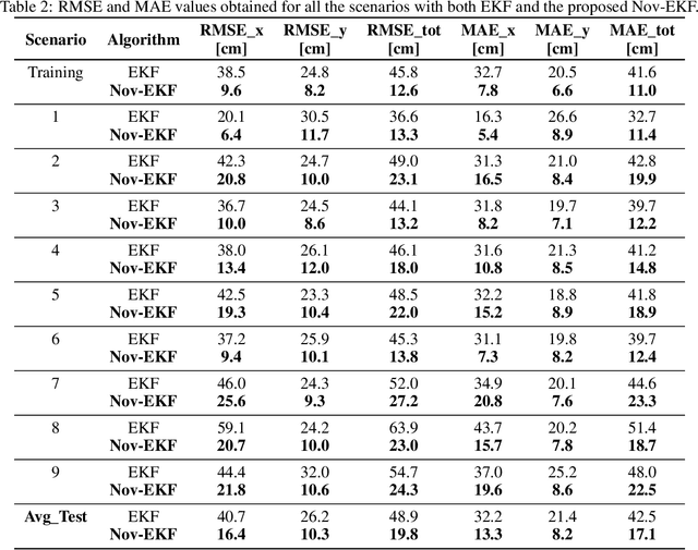 Figure 4 for Adaptive Robot Localization with Ultra-wideband Novelty Detection