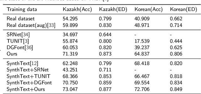 Figure 4 for Weakly Supervised Scene Text Generation for Low-resource Languages