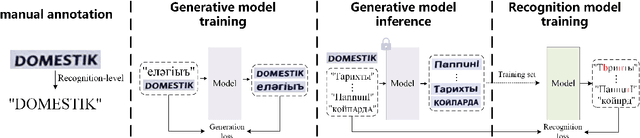 Figure 1 for Weakly Supervised Scene Text Generation for Low-resource Languages