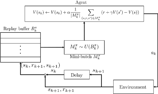 Figure 1 for Temporal Difference Learning with Experience Replay