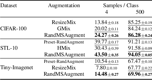 Figure 1 for RandMSAugment: A Mixed-Sample Augmentation for Limited-Data Scenarios