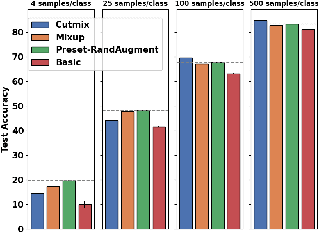 Figure 2 for RandMSAugment: A Mixed-Sample Augmentation for Limited-Data Scenarios