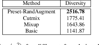 Figure 3 for RandMSAugment: A Mixed-Sample Augmentation for Limited-Data Scenarios