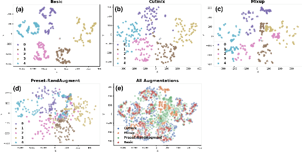 Figure 4 for RandMSAugment: A Mixed-Sample Augmentation for Limited-Data Scenarios