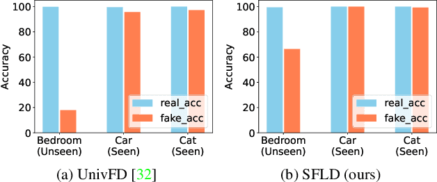 Figure 1 for SFLD: Reducing the content bias for AI-generated Image Detection