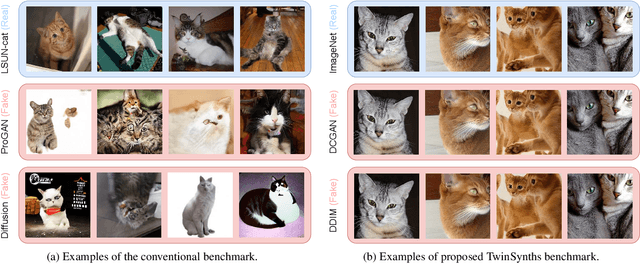 Figure 3 for SFLD: Reducing the content bias for AI-generated Image Detection