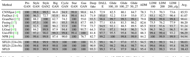 Figure 2 for SFLD: Reducing the content bias for AI-generated Image Detection