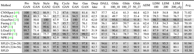Figure 4 for SFLD: Reducing the content bias for AI-generated Image Detection