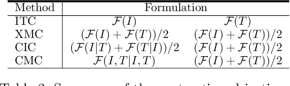 Figure 3 for Unifying Vision-Language Representation Space with Single-tower Transformer