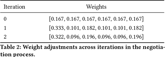 Figure 4 for Negotiative Alignment: Embracing Disagreement to Achieve Fairer Outcomes -- Insights from Urban Studies