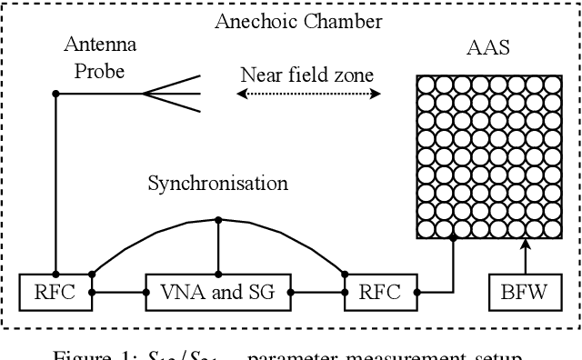 Figure 1 for Antenna Array Calibration Via Gaussian Process Models