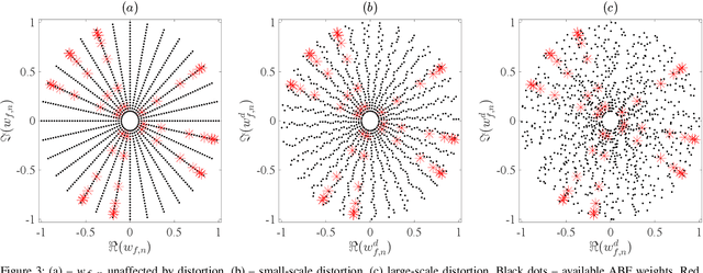 Figure 3 for Antenna Array Calibration Via Gaussian Process Models
