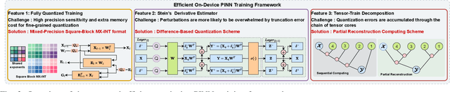 Figure 3 for Tensor-Compressed and Fully-Quantized Training of Neural PDE Solvers