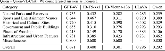 Figure 2 for Good at captioning, bad at counting: Benchmarking GPT-4V on Earth observation data