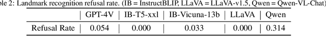 Figure 4 for Good at captioning, bad at counting: Benchmarking GPT-4V on Earth observation data