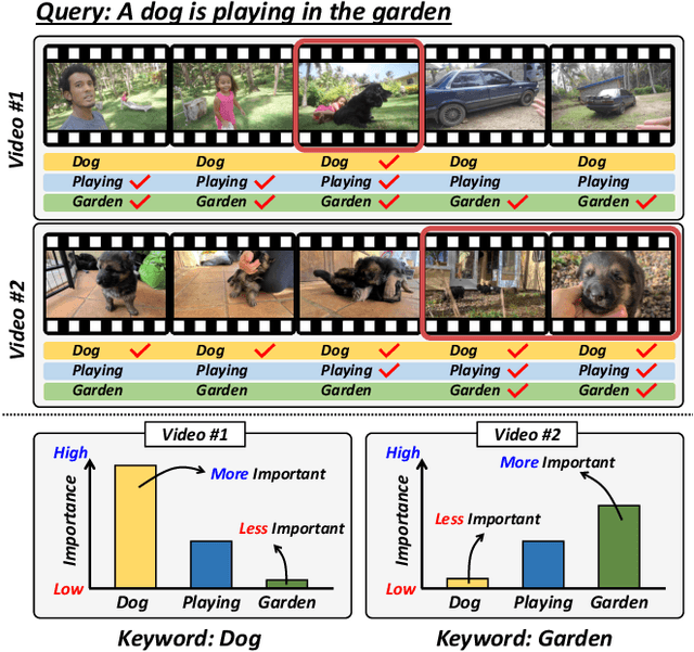 Figure 1 for Watch Video, Catch Keyword: Context-aware Keyword Attention for Moment Retrieval and Highlight Detection
