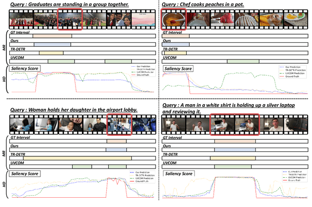 Figure 4 for Watch Video, Catch Keyword: Context-aware Keyword Attention for Moment Retrieval and Highlight Detection